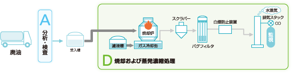 廃油フロー図