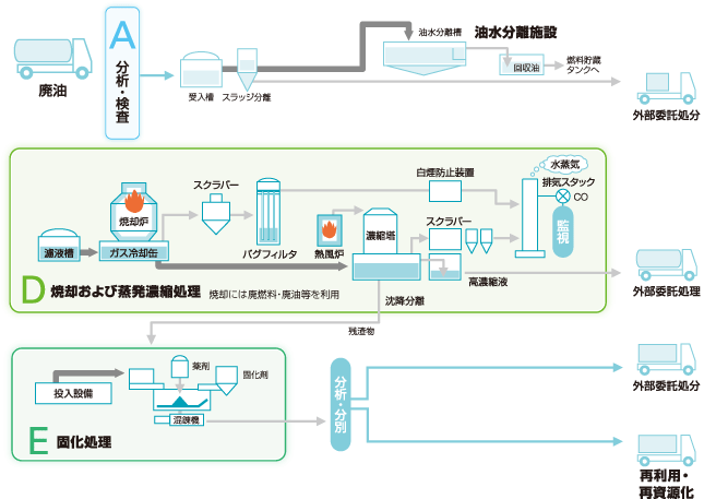 廃油(含油廃水)フロー図